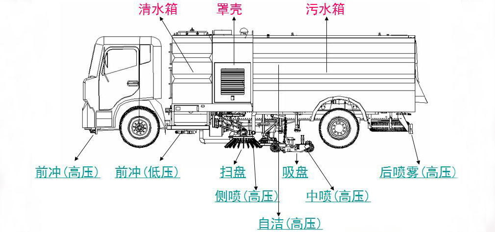 东风D9洗扫车 水9方尘7方